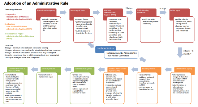 Rule-process-chart